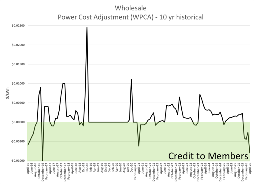 2026.4.7-10-year-historical-wpca